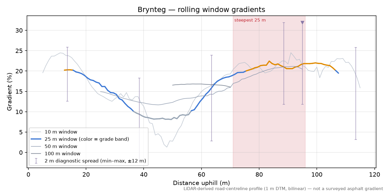 Brynteg rolling gradient profile