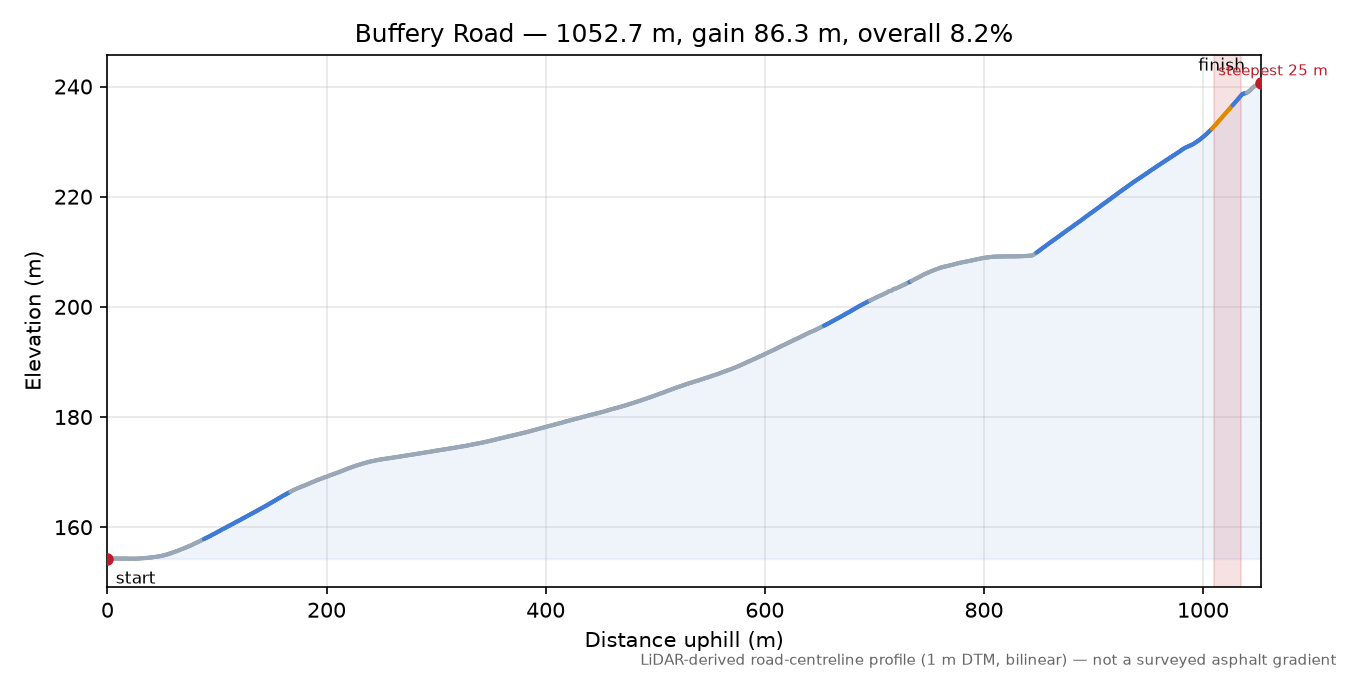 Buffery Road elevation profile