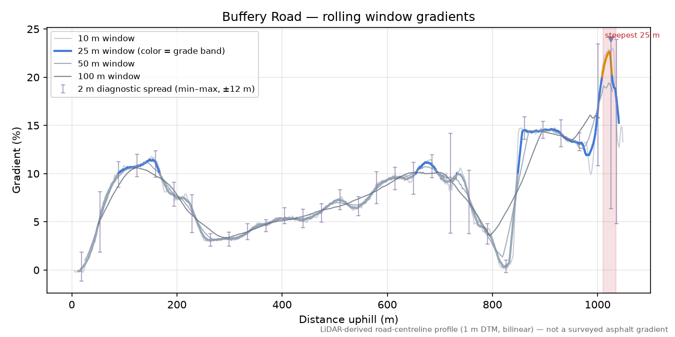 Buffery Road rolling gradient profile
