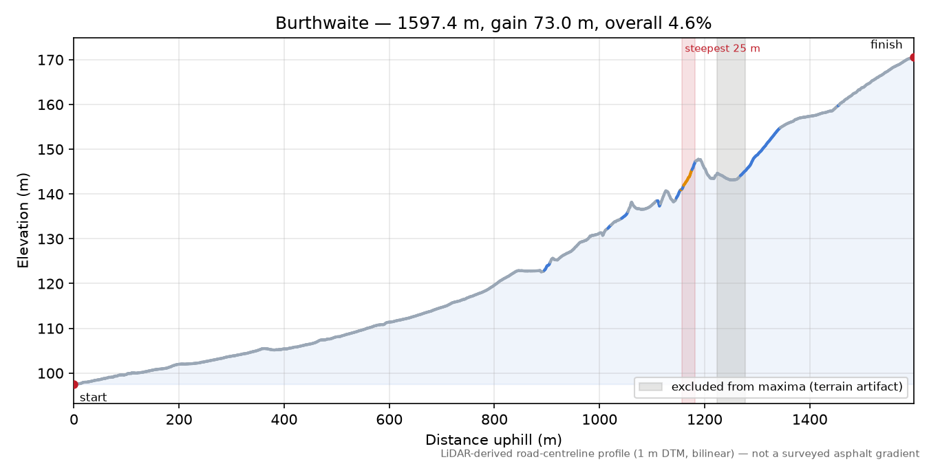 Burthwaite elevation profile
