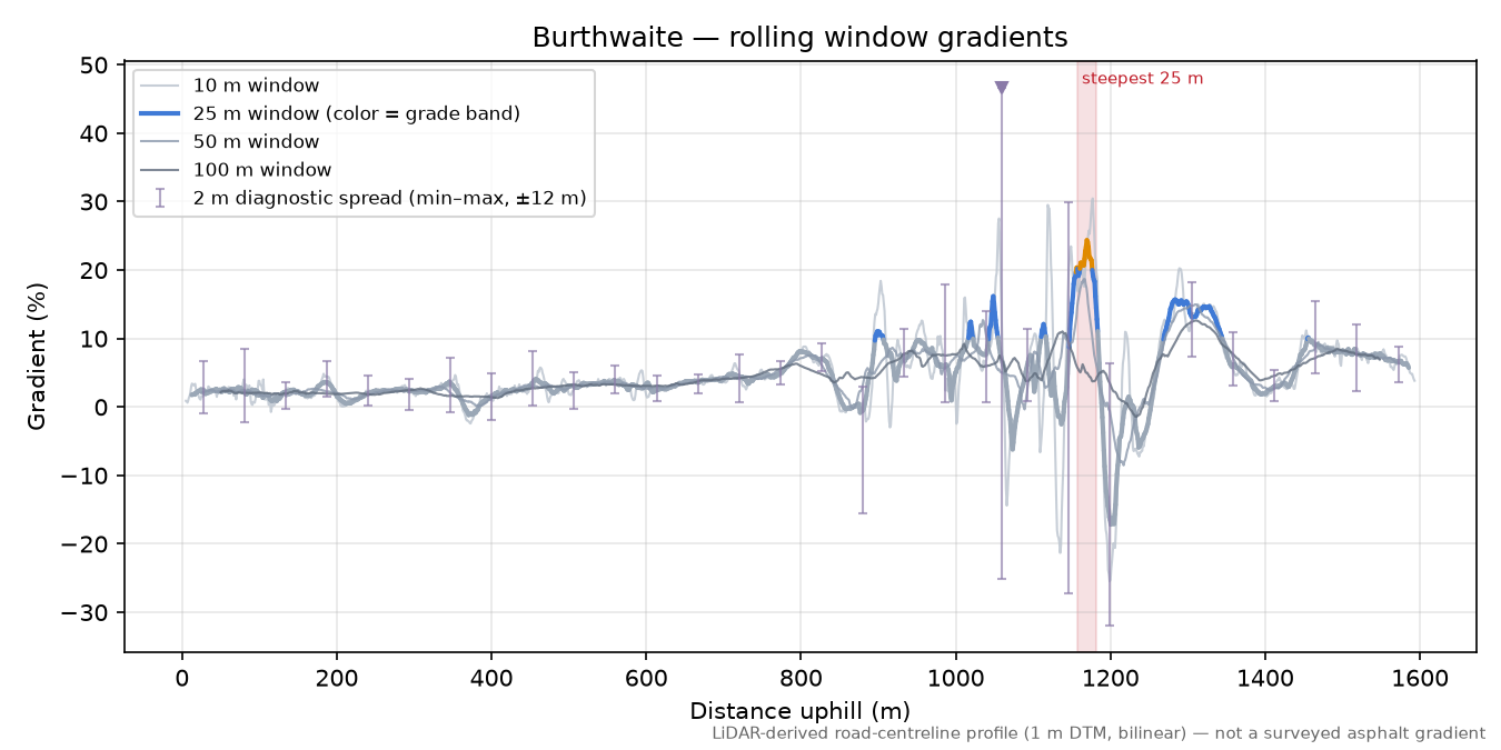 Burthwaite rolling gradient profile