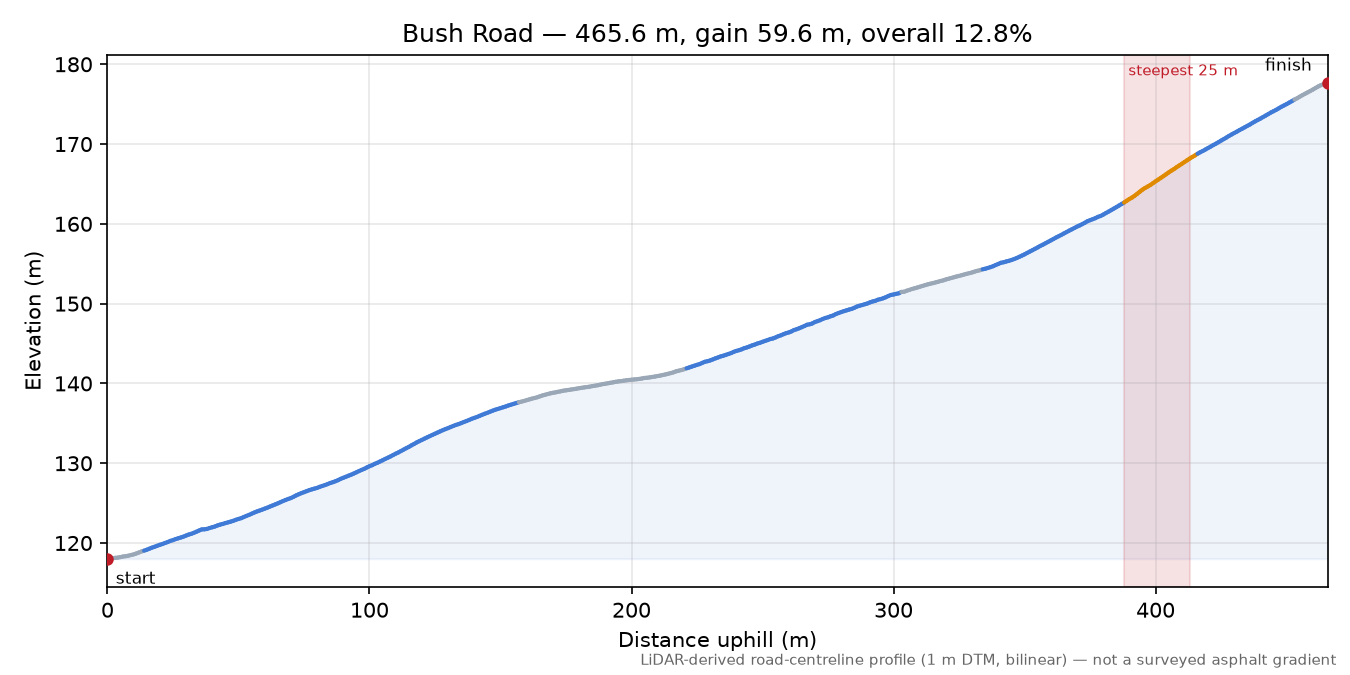Bush Road elevation profile