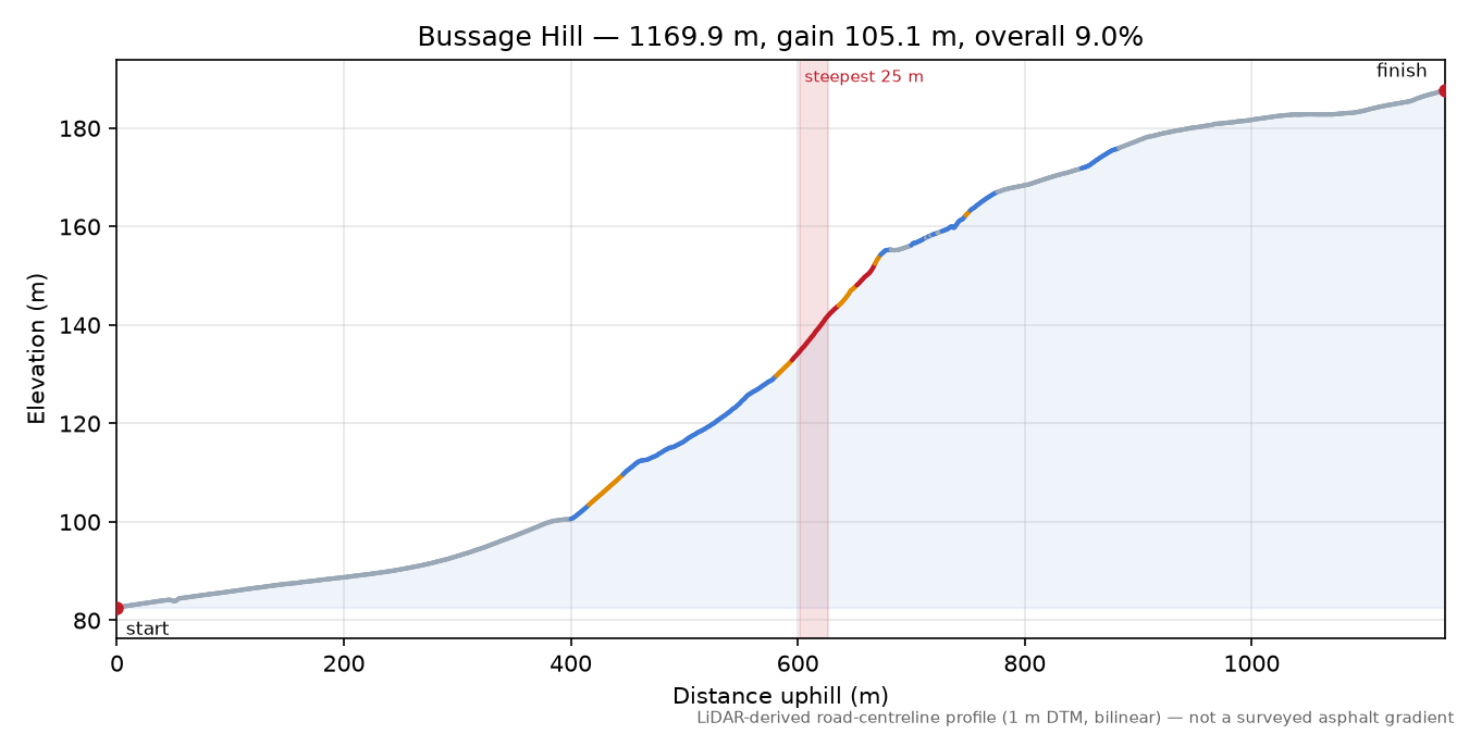 Bussage Hill elevation profile