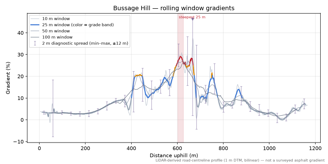 Bussage Hill rolling gradient profile