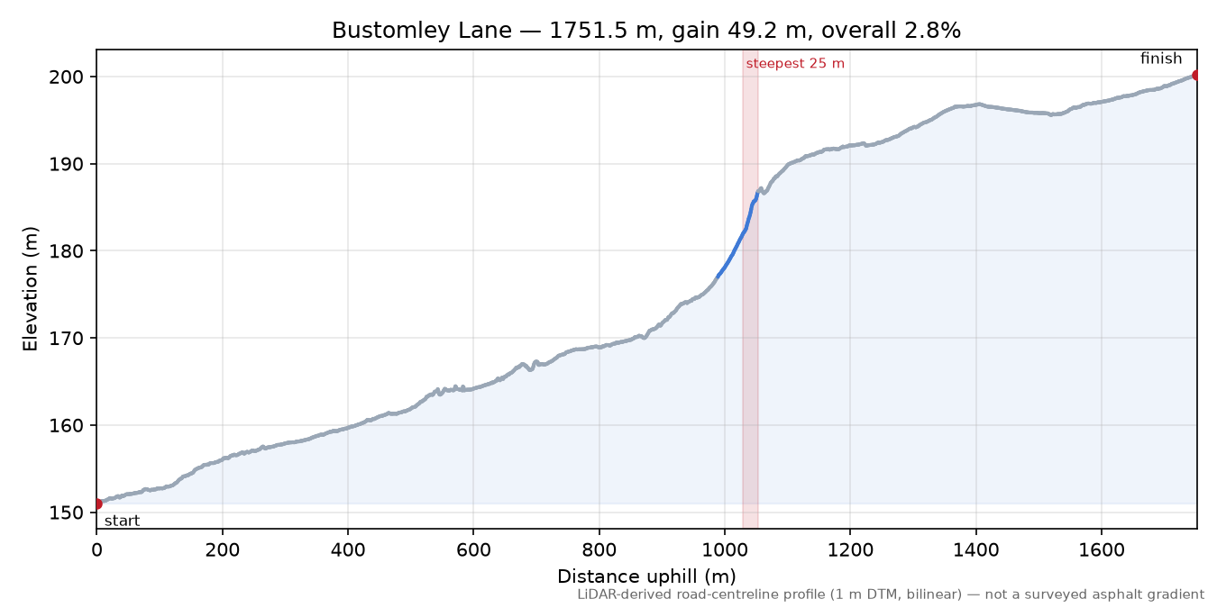 Bustomley Lane elevation profile