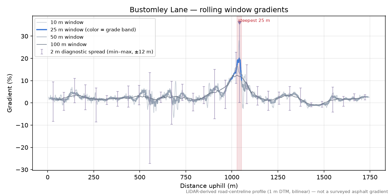 Bustomley Lane rolling gradient profile