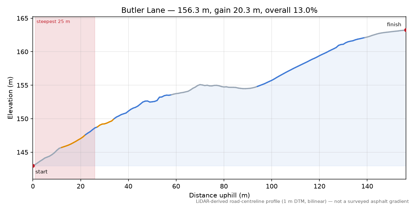 Butler Lane elevation profile