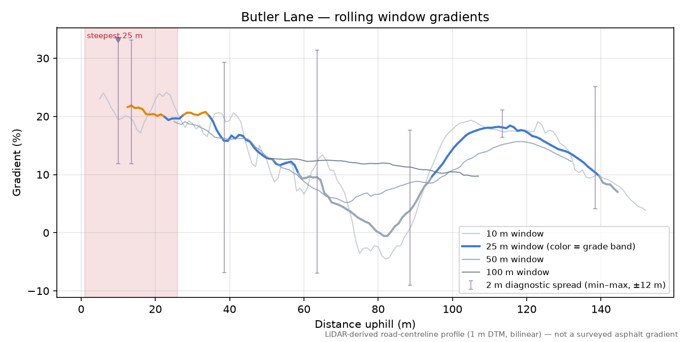 Butler Lane rolling gradient profile