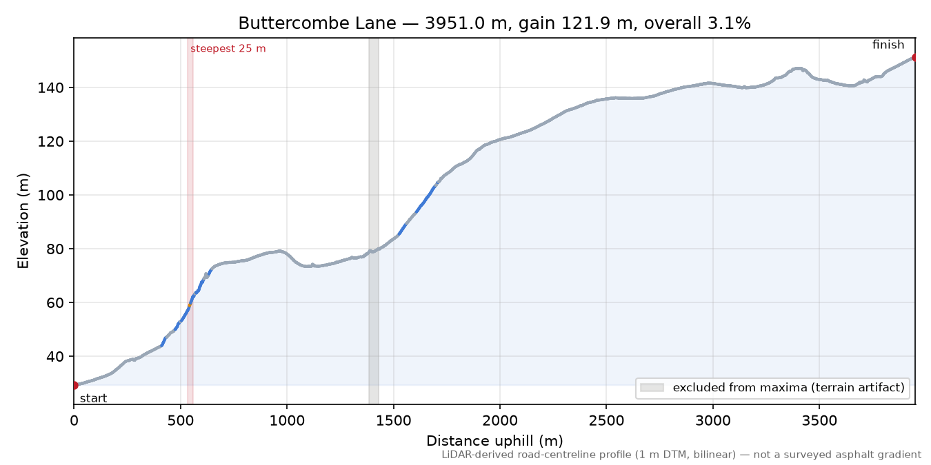 Buttercombe Lane elevation profile
