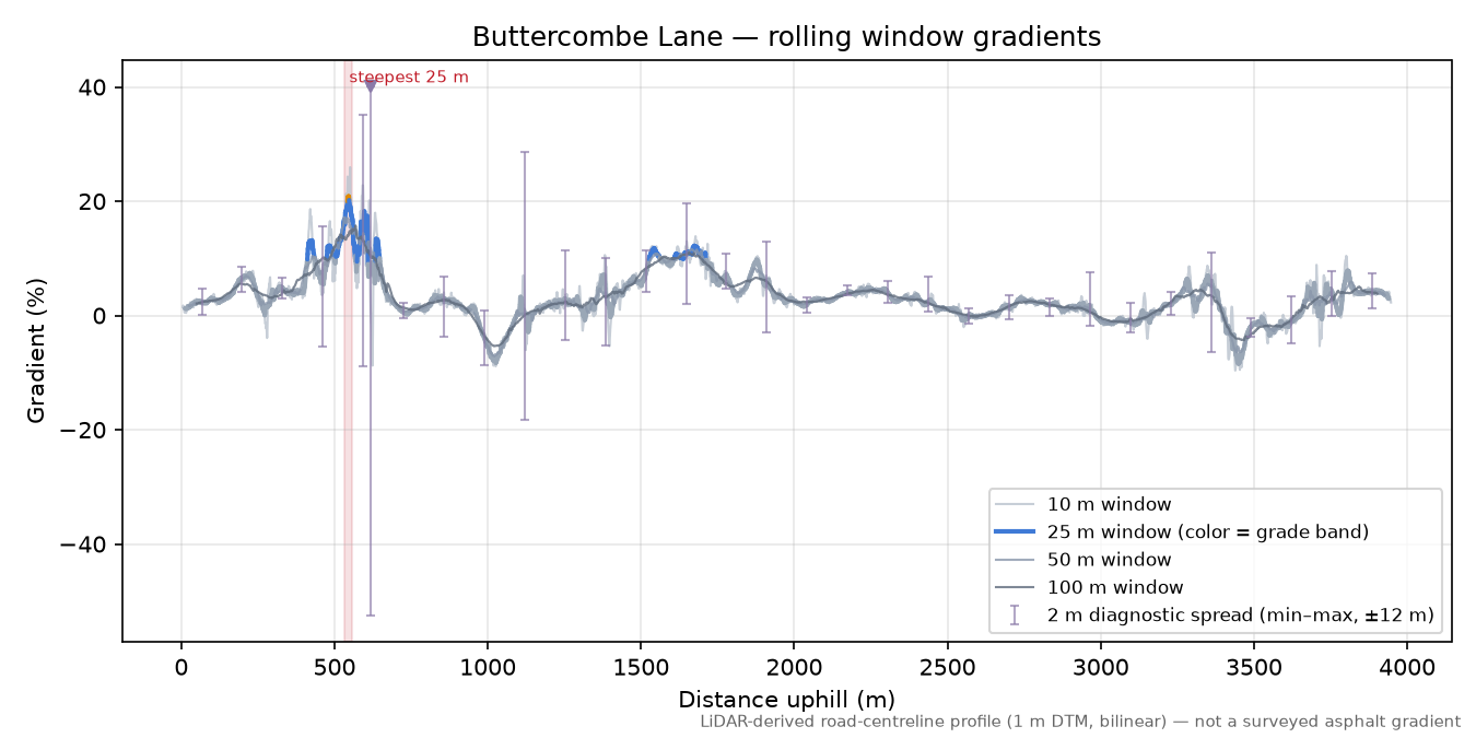 Buttercombe Lane rolling gradient profile