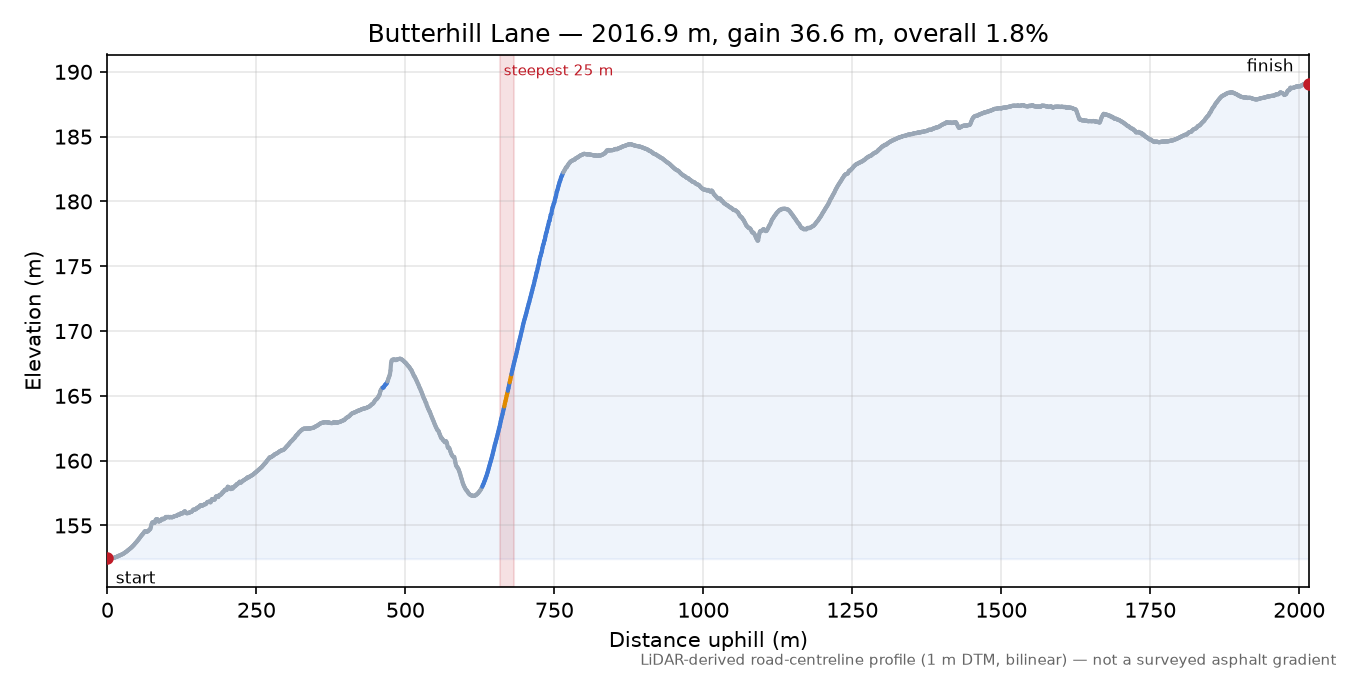 Butterhill Lane elevation profile