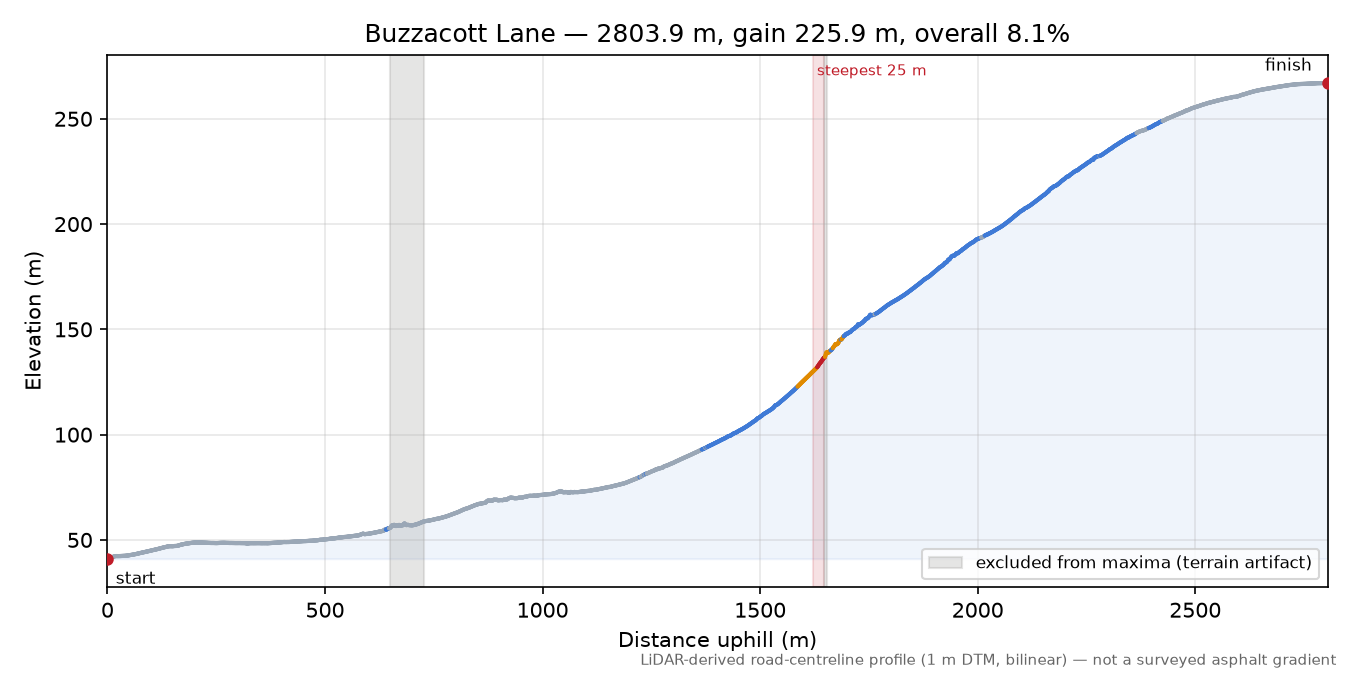 Buzzacott Lane elevation profile