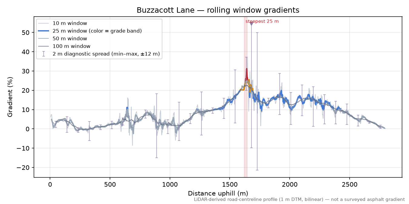 Buzzacott Lane rolling gradient profile