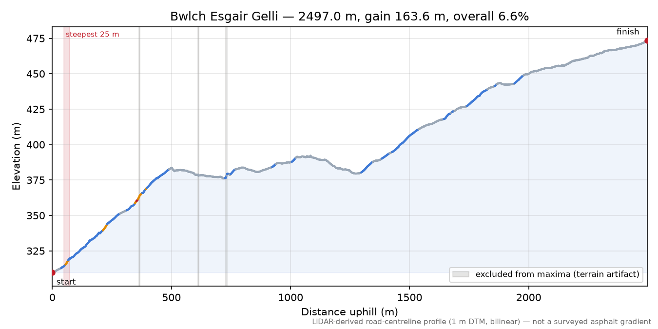 Bwlch Esgair Gelli elevation profile