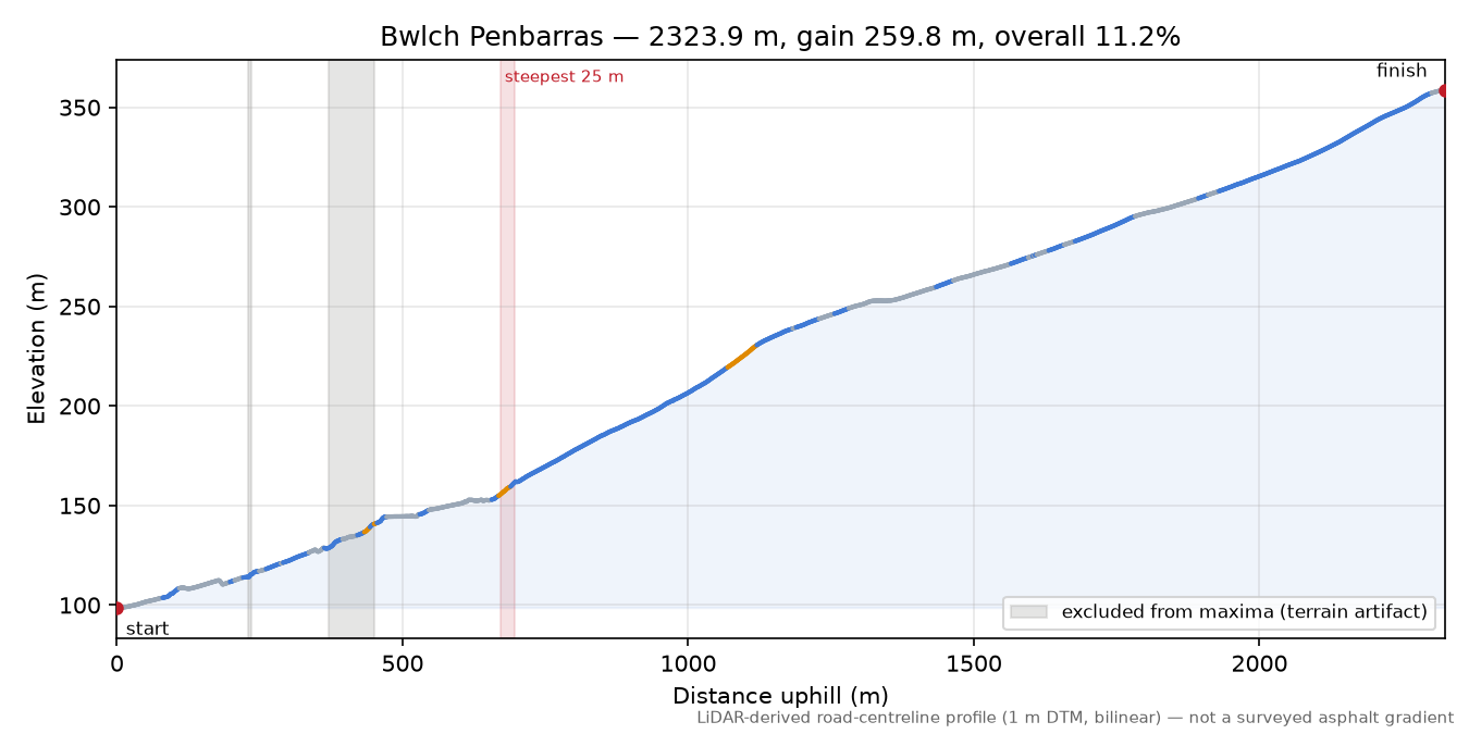 Bwlch Penbarras elevation profile