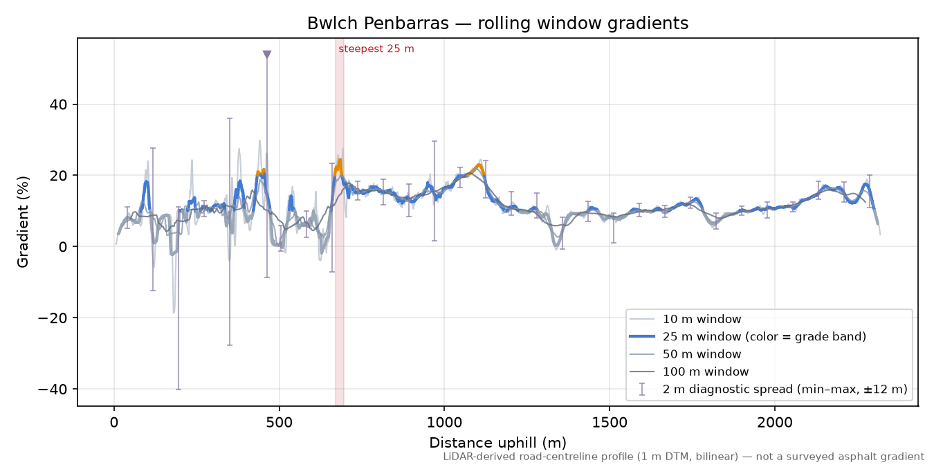 Bwlch Penbarras rolling gradient profile