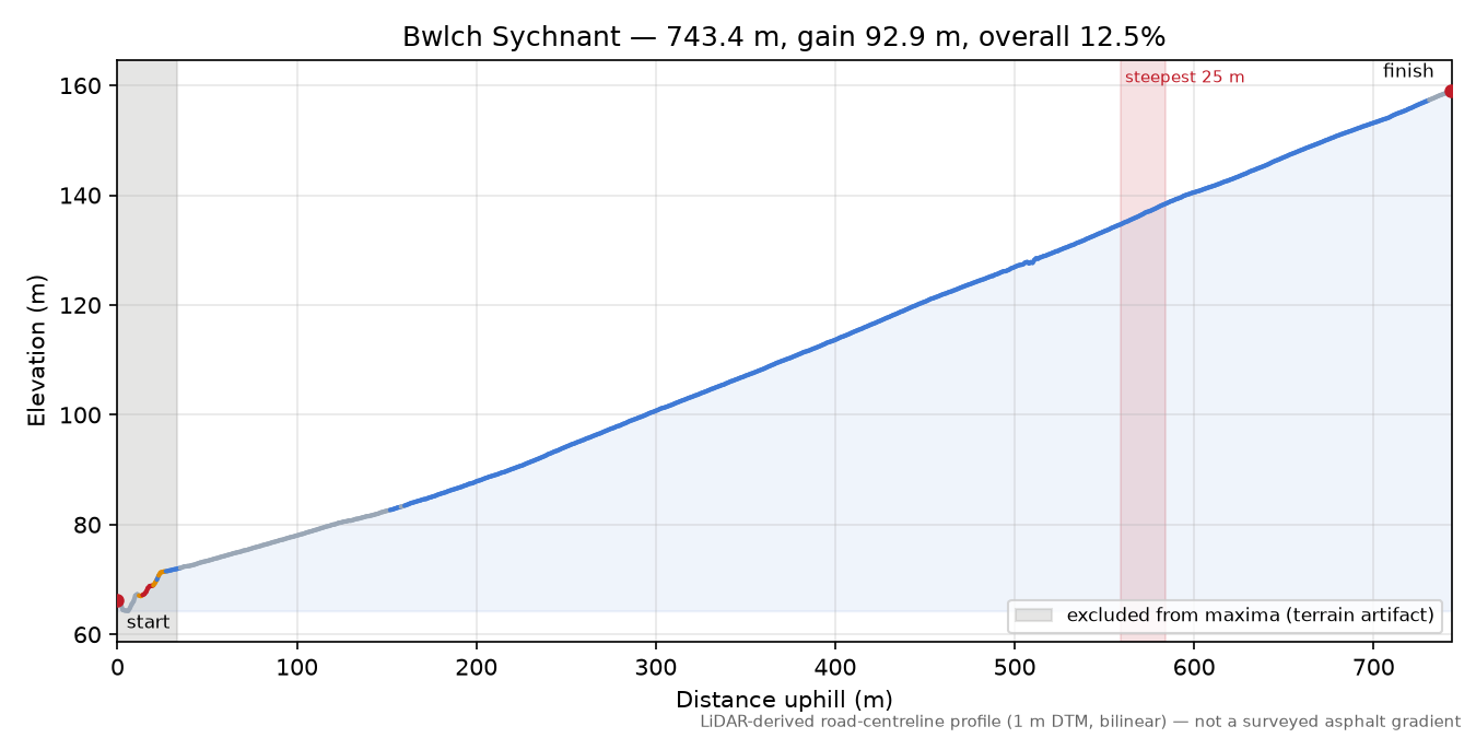 Bwlch Sychnant elevation profile
