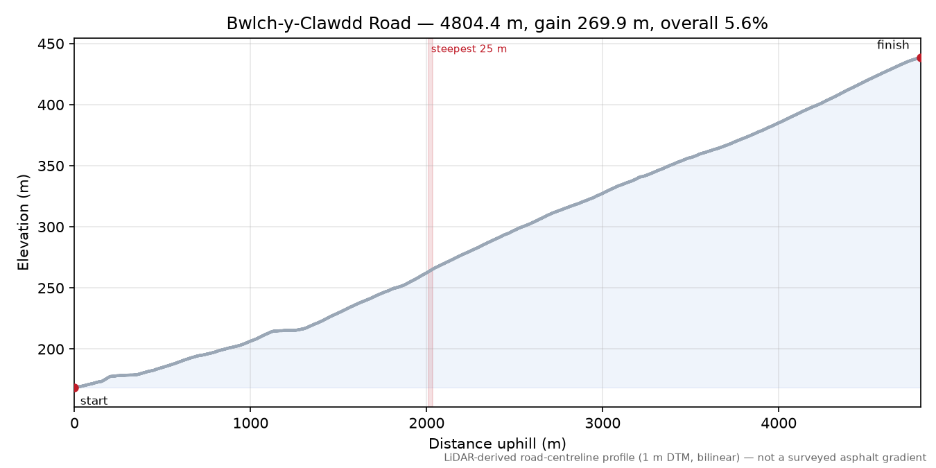 Bwlch-y-Clawdd Road elevation profile
