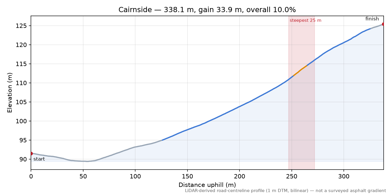 Cairnside elevation profile
