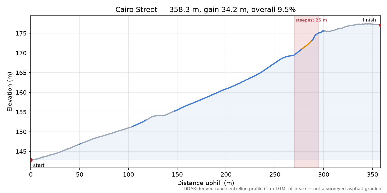 Cairo Street elevation profile