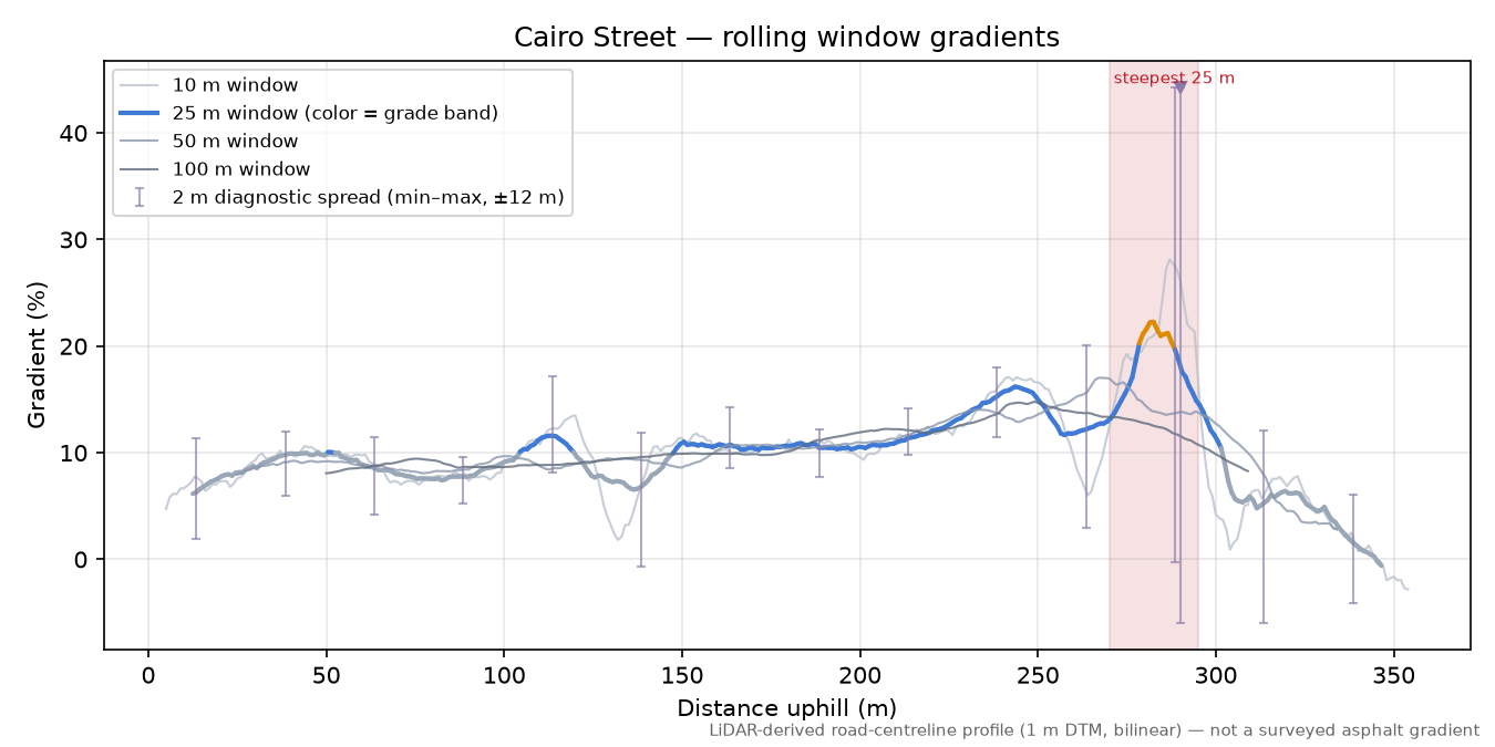 Cairo Street rolling gradient profile