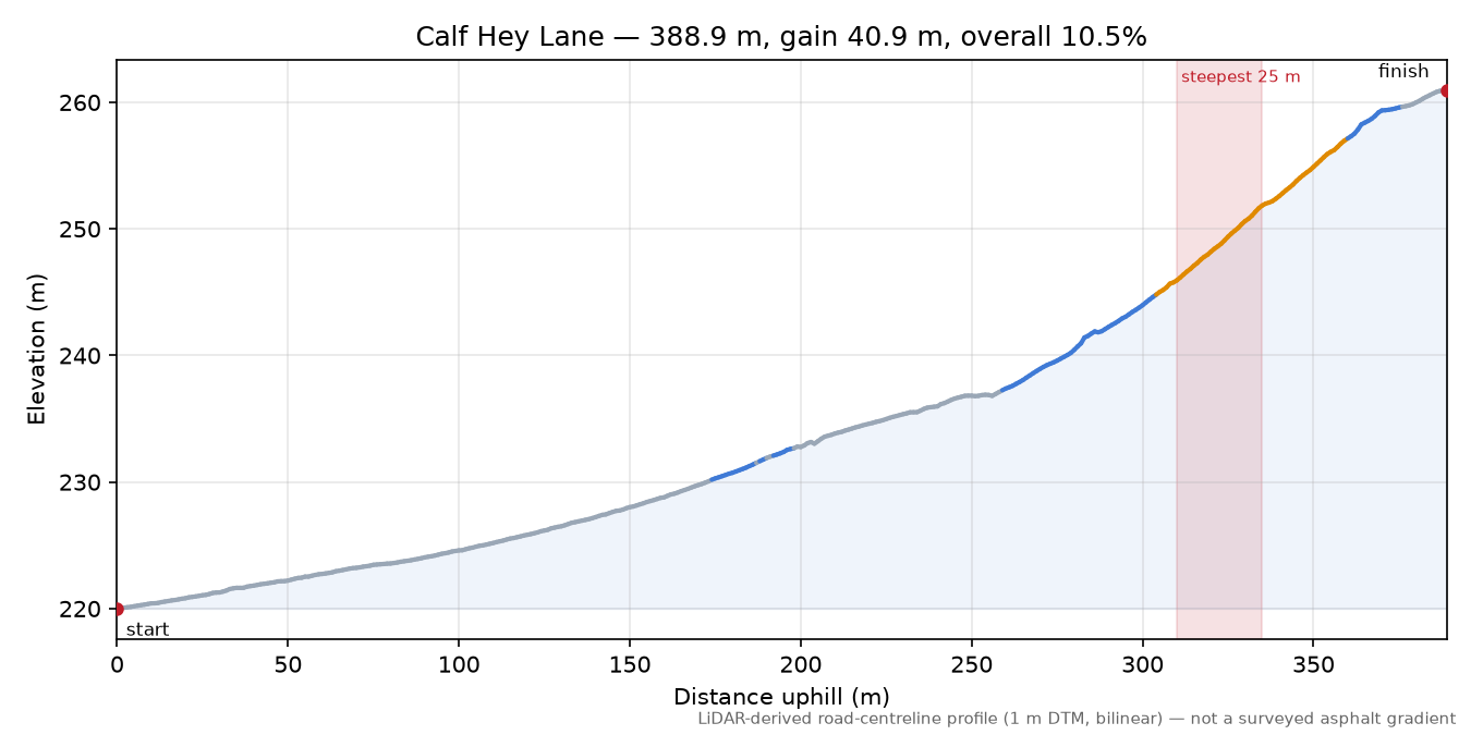 Calf Hey Lane elevation profile