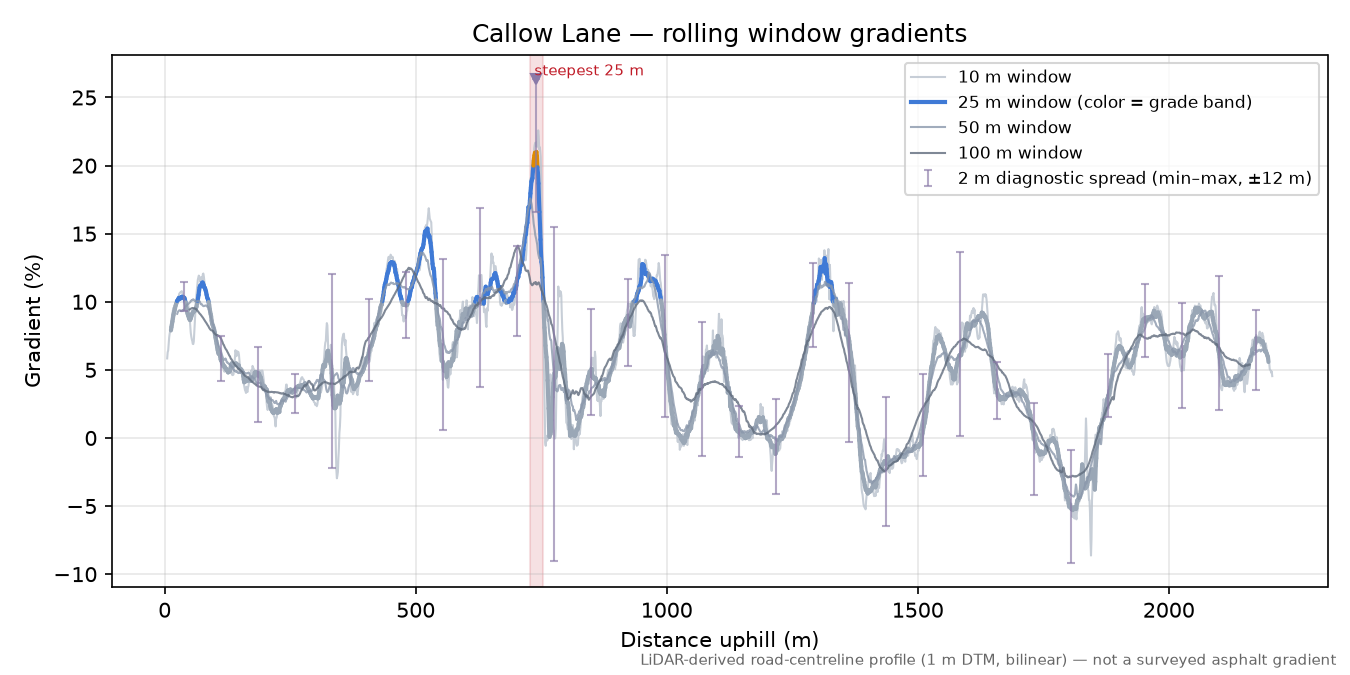 Callow Lane rolling gradient profile