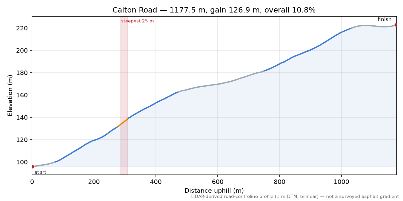 Calton Road elevation profile