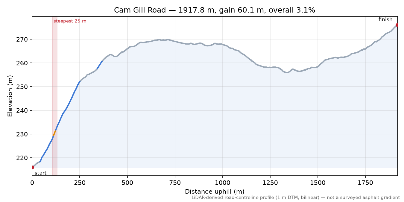 Cam Gill Road elevation profile