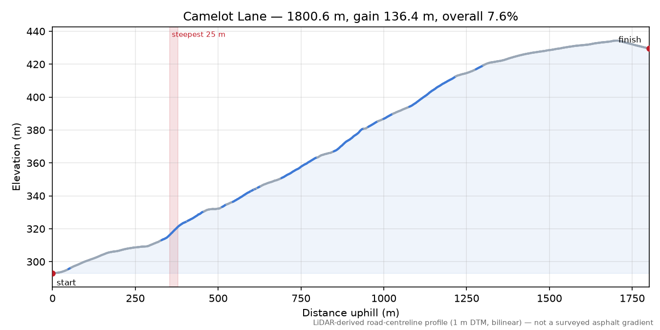 Camelot Lane elevation profile