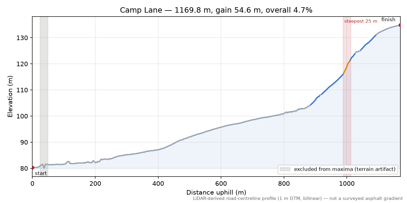 Camp Lane elevation profile