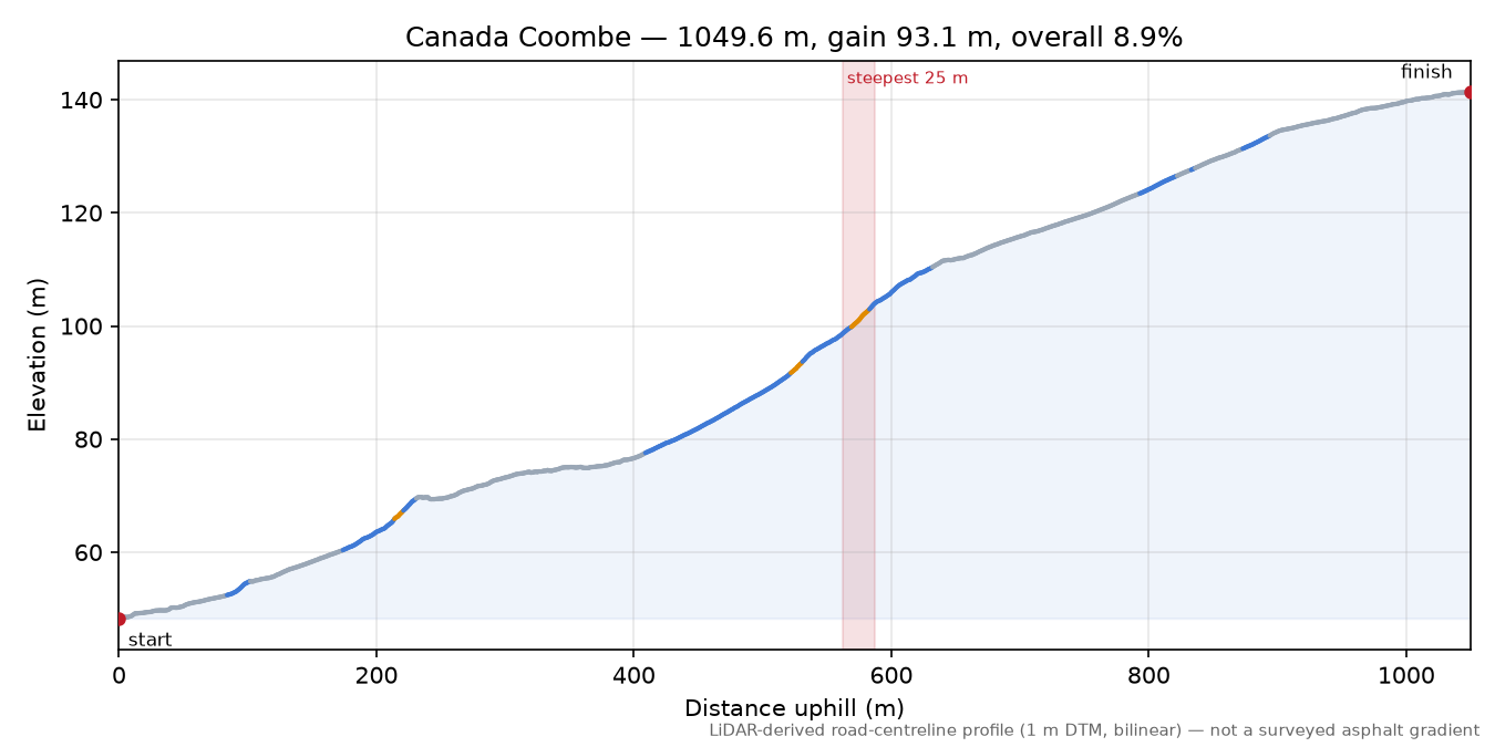 Canada Coombe elevation profile
