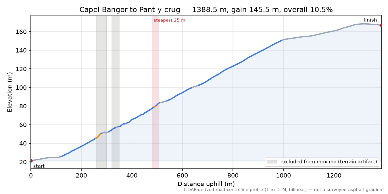 Capel Bangor to Pant-y-crug elevation profile