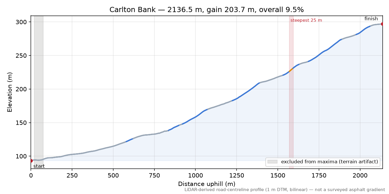 Carlton Bank elevation profile