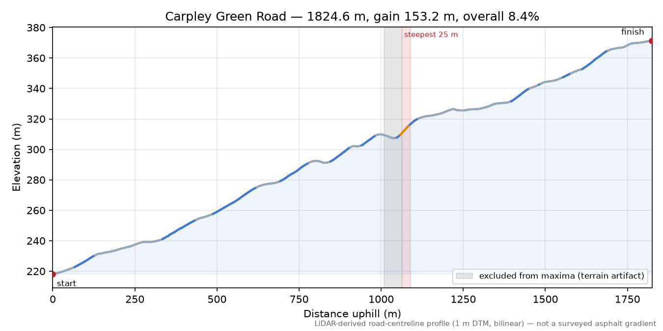 Carpley Green Road elevation profile