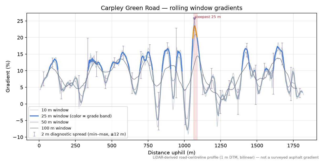 Carpley Green Road rolling gradient profile