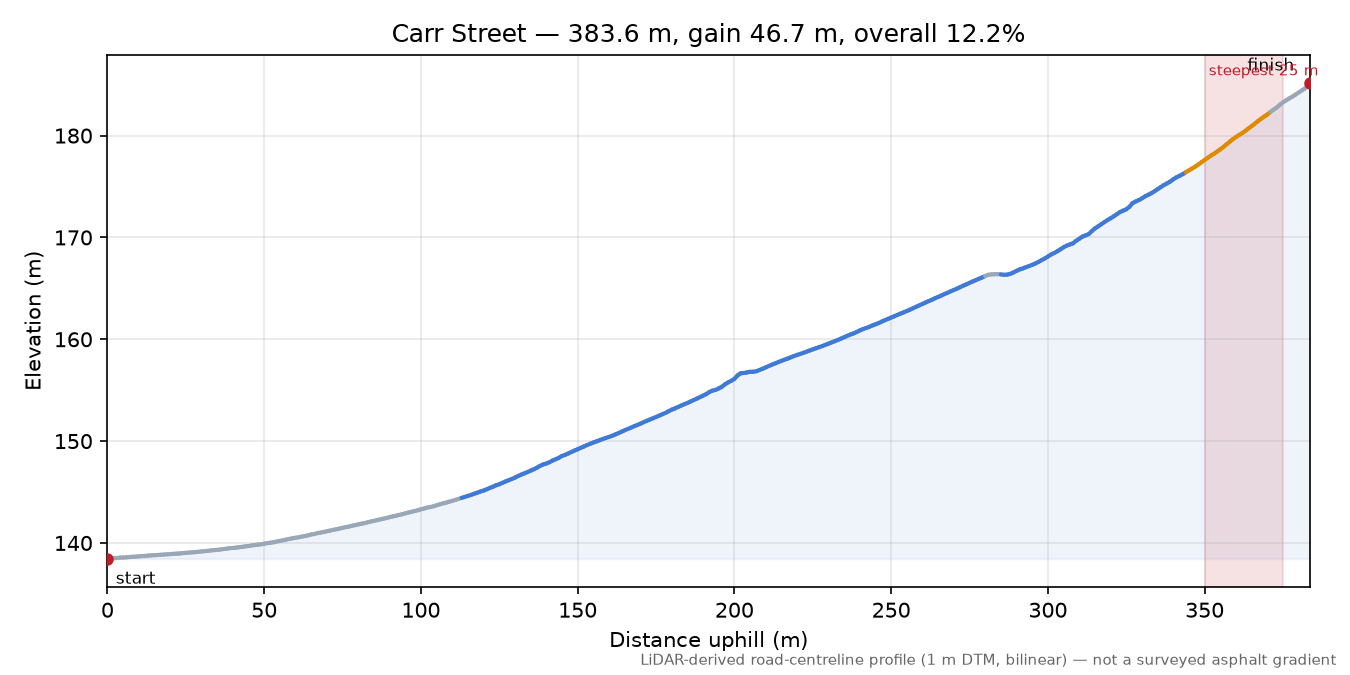Carr Street elevation profile