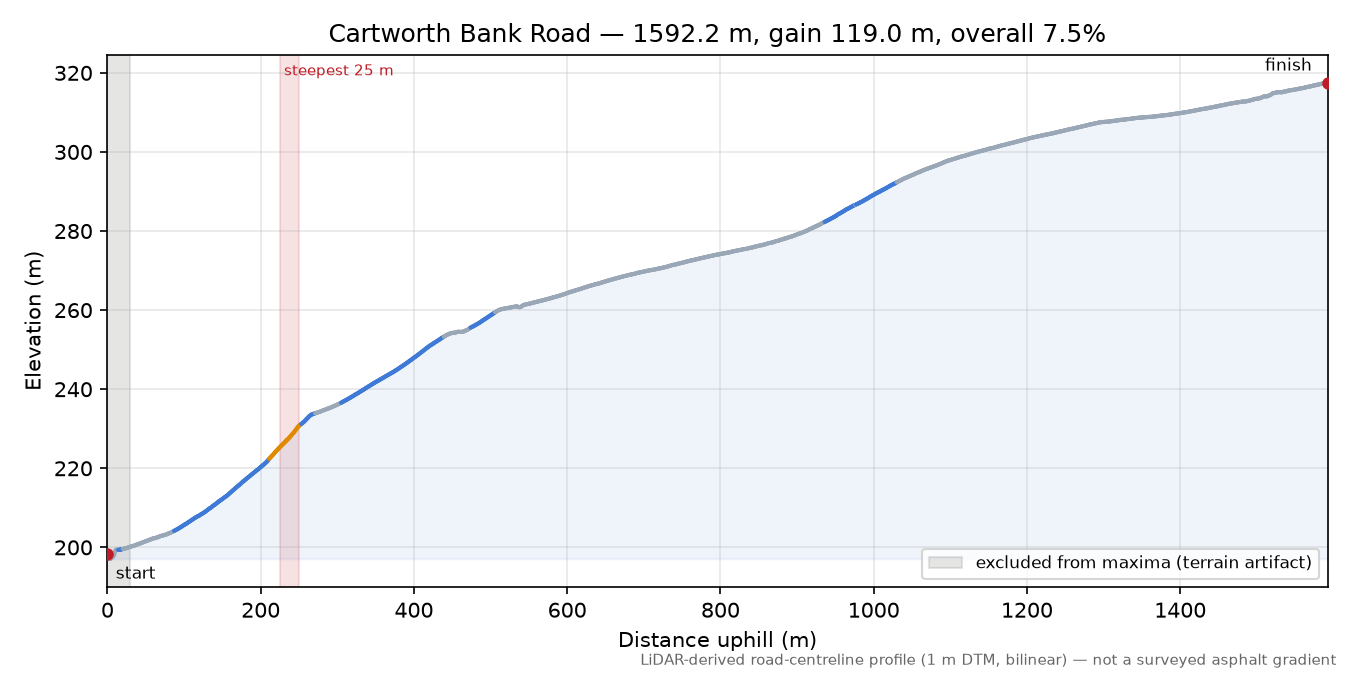 Cartworth Bank Road elevation profile