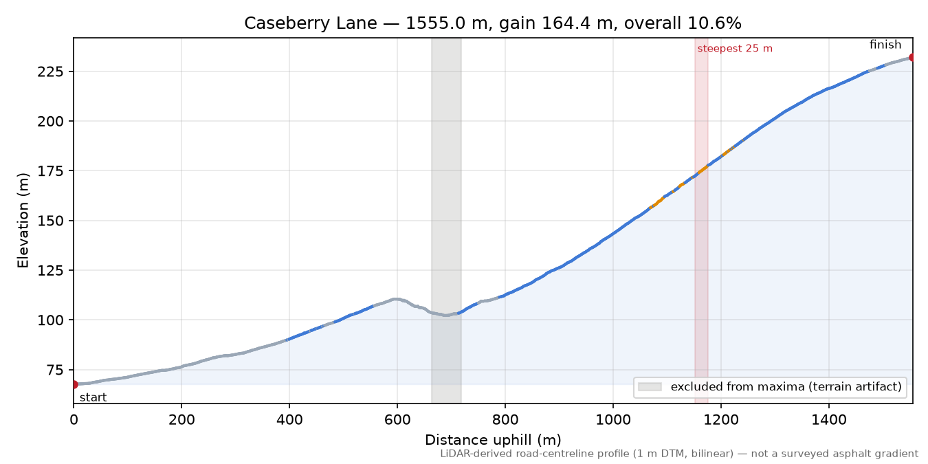 Caseberry Lane elevation profile