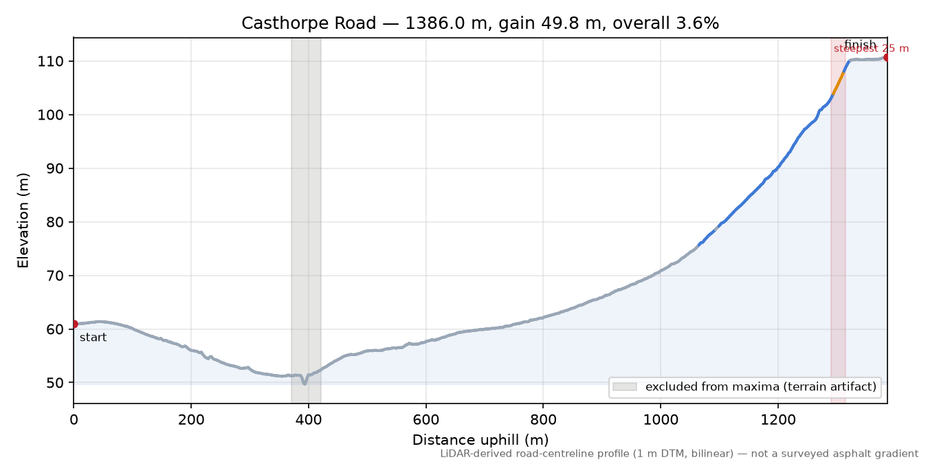Casthorpe Road elevation profile