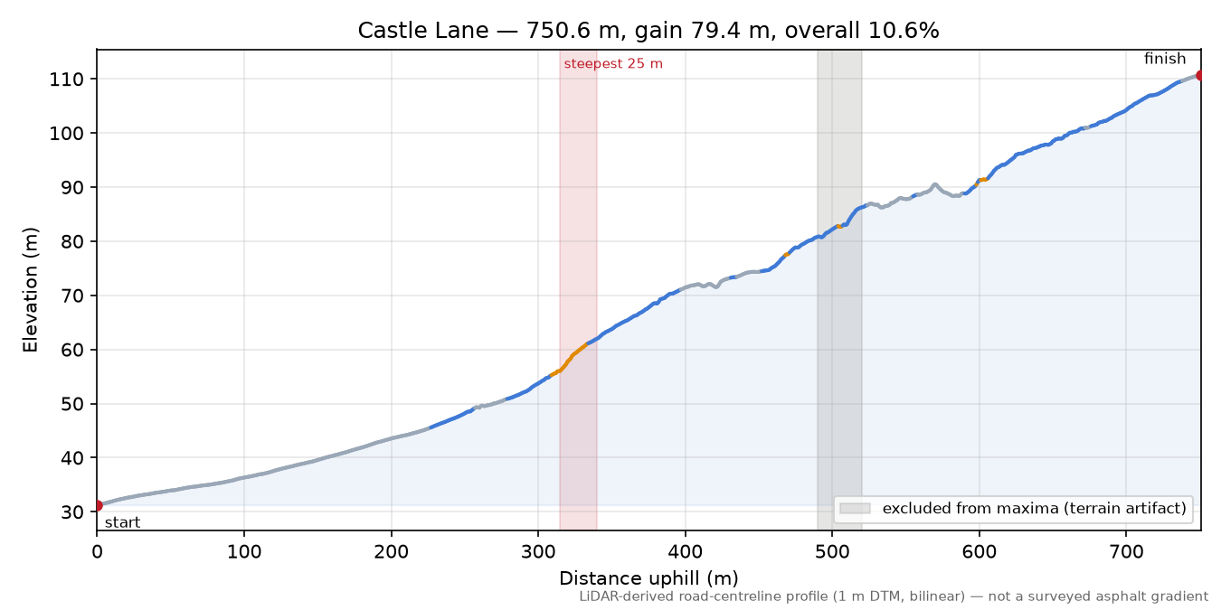 Castle Lane elevation profile