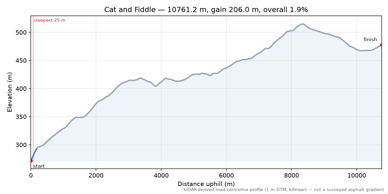 Cat and Fiddle elevation profile