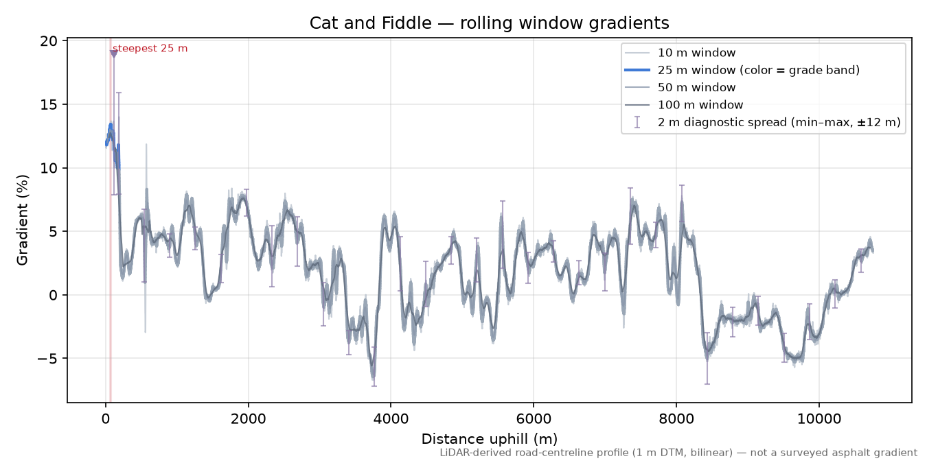 Cat and Fiddle rolling gradient profile