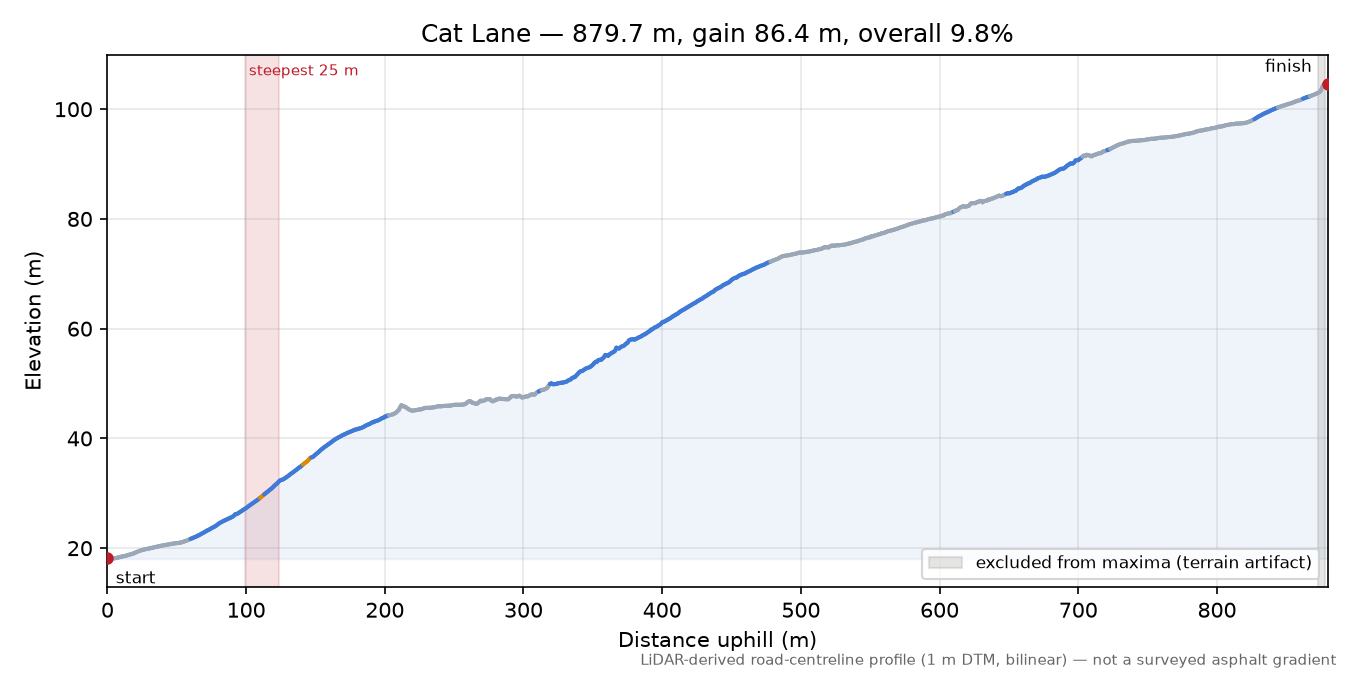 Cat Lane elevation profile