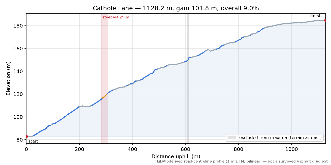 Cathole Lane elevation profile