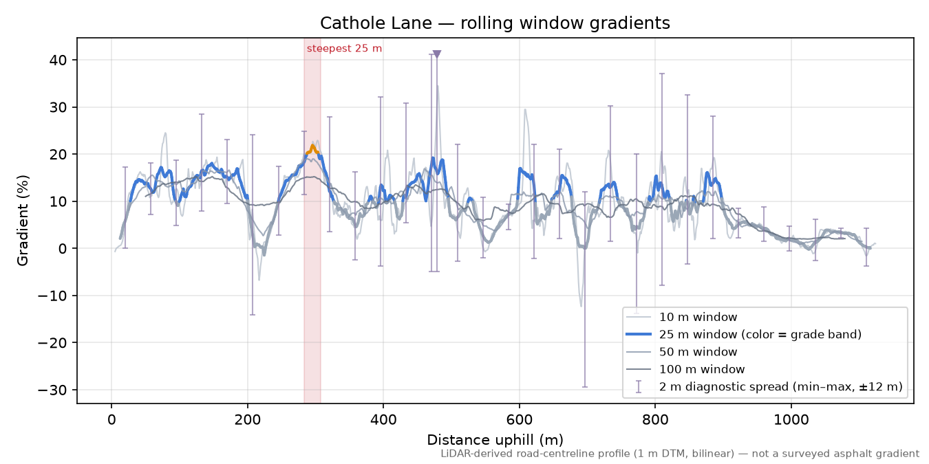 Cathole Lane rolling gradient profile