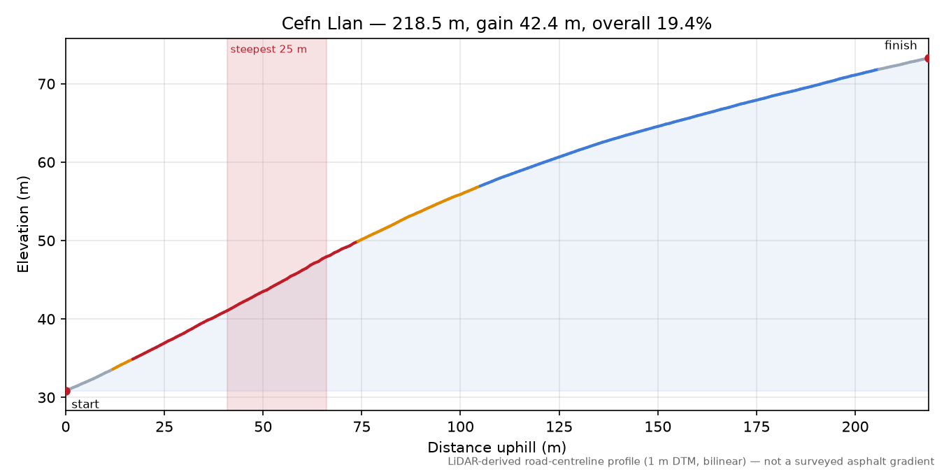 Cefn Llan elevation profile