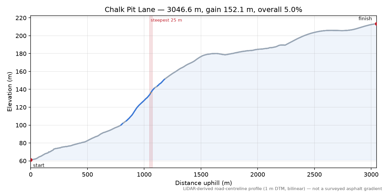 Chalk Pit Lane elevation profile