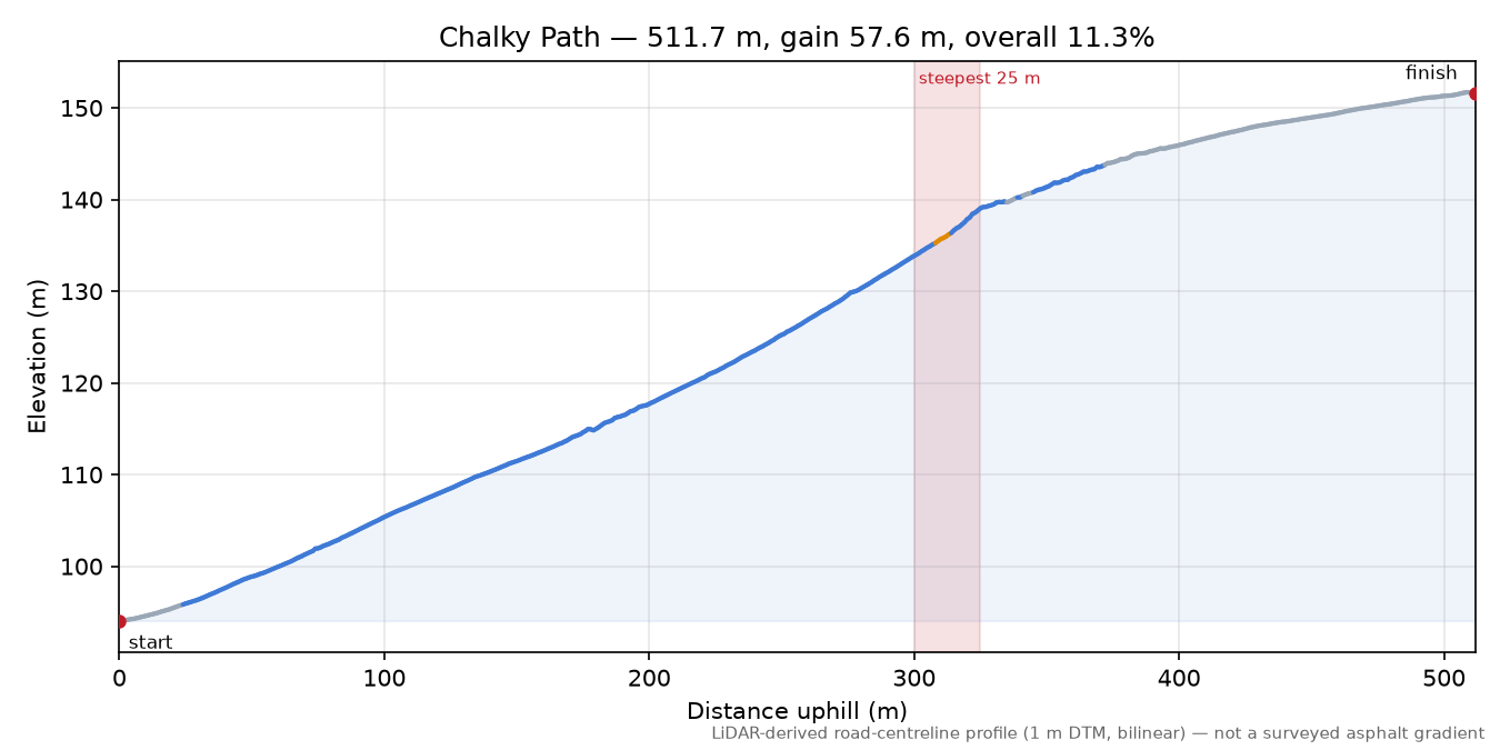 Chalky Path elevation profile