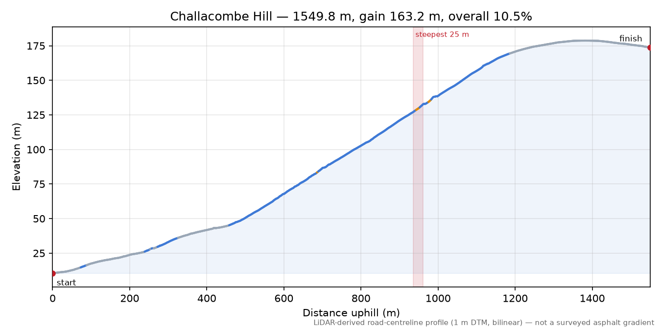 Challacombe Hill elevation profile